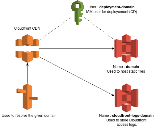 Schema infrastructure