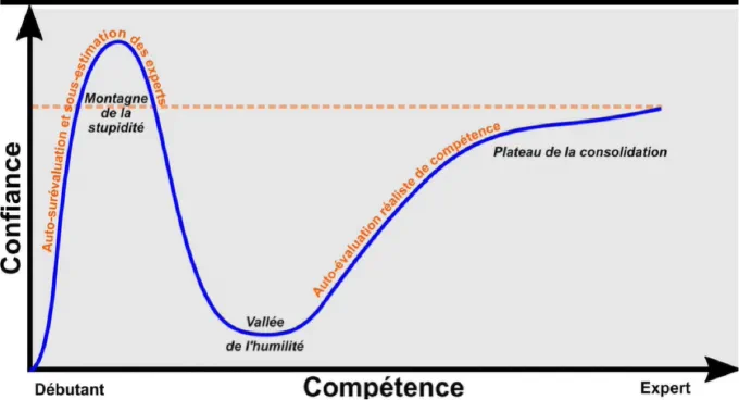 Courbe de l’effet Dunning Kruger