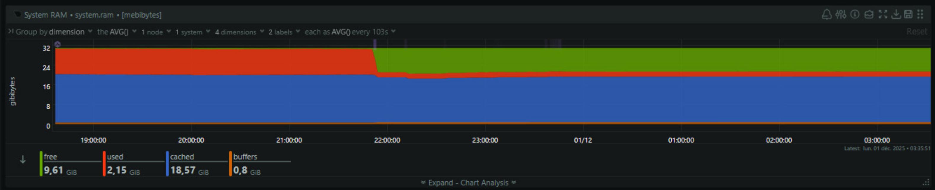 Resultat sur le monitoring (ram)