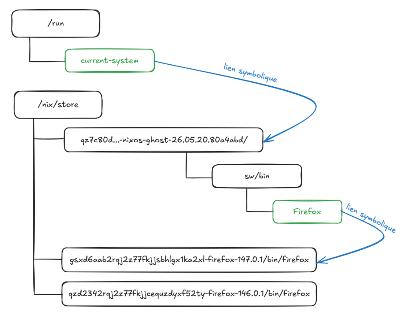 Organisation du filesystème NixOS pour une application