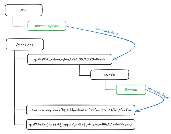 Organisation du filesystème NixOS pour une application