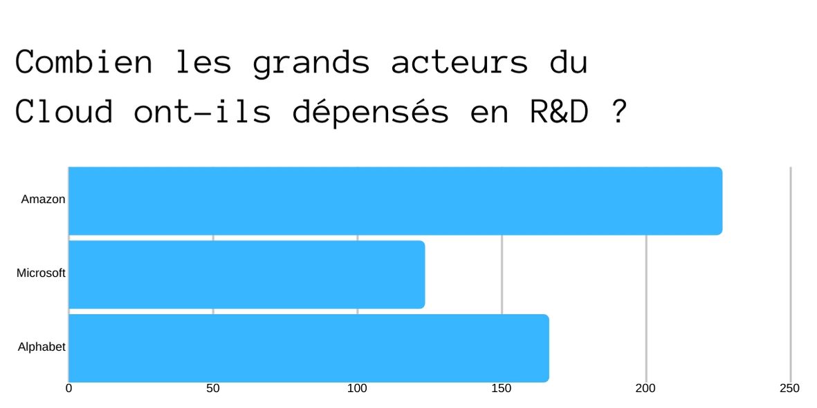 Recherche et développement