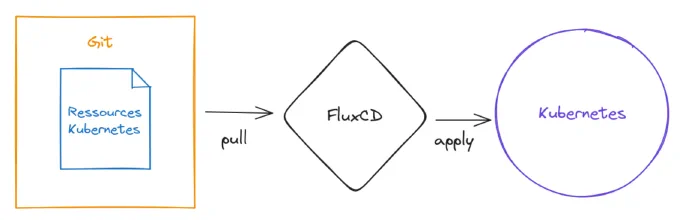 Le workflow GitOps