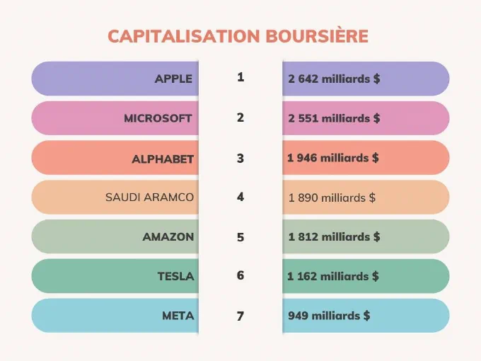 Classement capitalisation - source boursorama.com